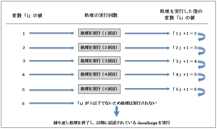 繰り返し処理